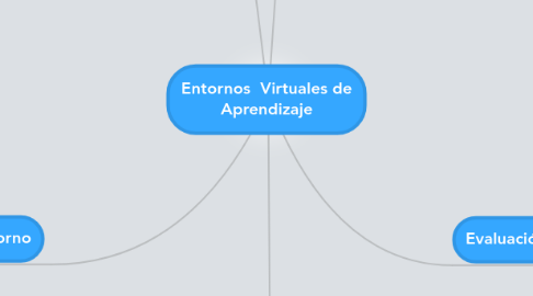 Mind Map: Entornos Virtuales de Aprendizaje