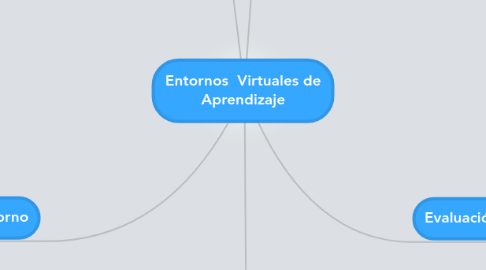 Mind Map: Entornos  Virtuales de Aprendizaje