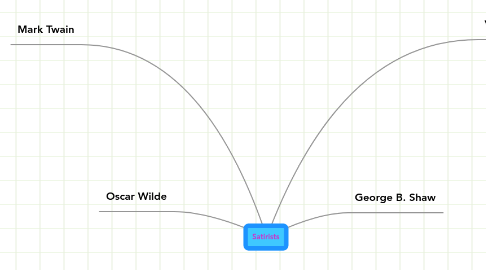 Mind Map: Satirists