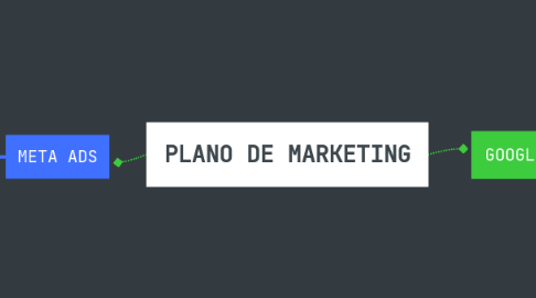 Mind Map: PLANO DE MARKETING