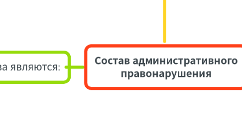 Mind Map: Состав административного правонарушения