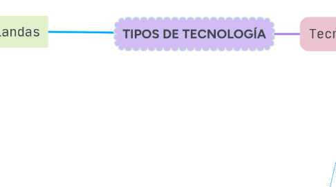 Mind Map: TIPOS DE TECNOLOGÍA