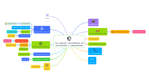 Mind Map: Los avances tecnológicos de información y comunicacion
