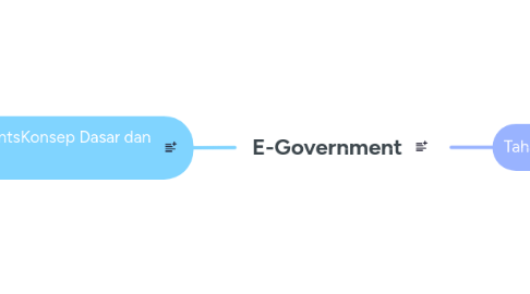 Mind Map: E-Government