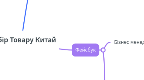 Mind Map: Вибір Товару Китай