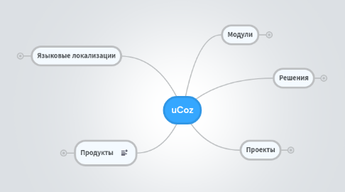 Mind Map: uCoz