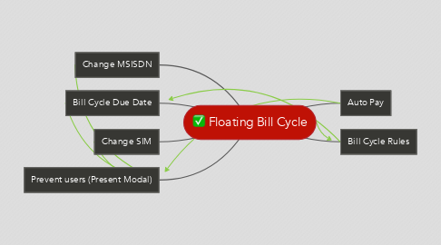 Mind Map: Floating Bill Cycle