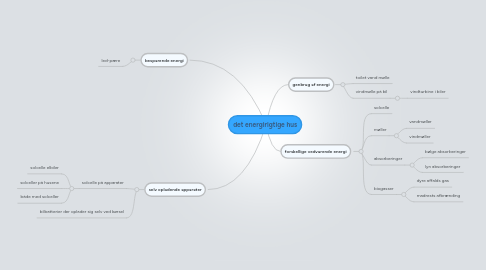 Mind Map: det energirigtige hus