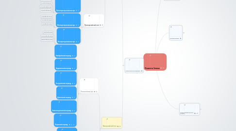 Mind Map: Планета Земля