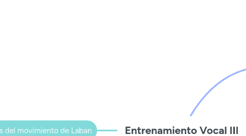Mind Map: Entrenamiento Vocal III