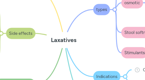 Mind Map: Laxatives