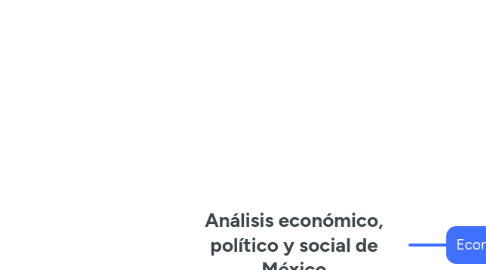 Mind Map: Análisis económico, político y social de México