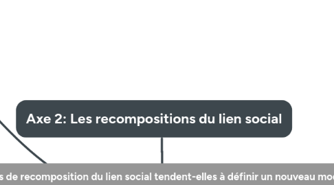 Mind Map: Axe 2: Les recompositions du lien social