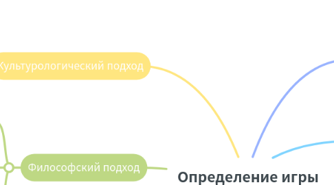 Mind Map: Определение игры