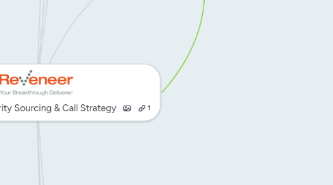 Mind Map: Copy of GAN Integrity Sourcing & Call Strategy