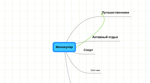 Mind Map: Монокуляр