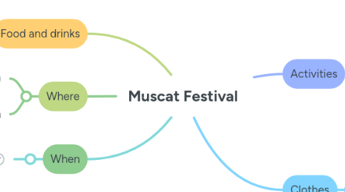 Mind Map: Muscat Festival