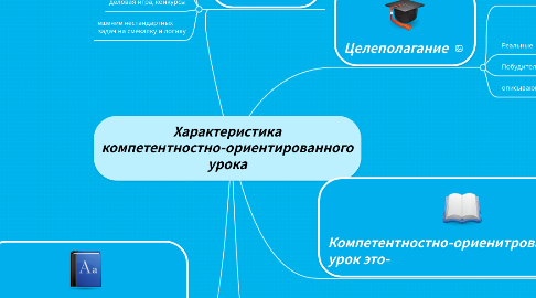 Mind Map: Характеристика компетентностно-ориентированного урока