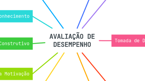 Mind Map: AVALIAÇÃO DE DESEMPENHO