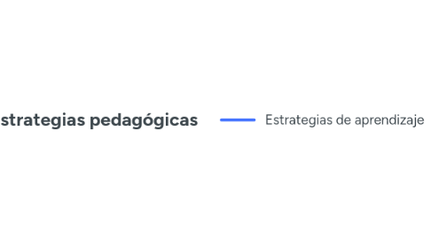 Mind Map: Estrategias pedagógicas