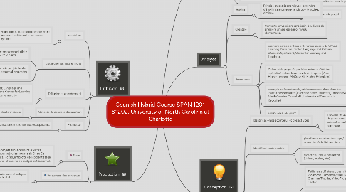 Mind Map: Spanish Hybrid Course SPAN 1201 &1202, University of North Carolina at Charlotte