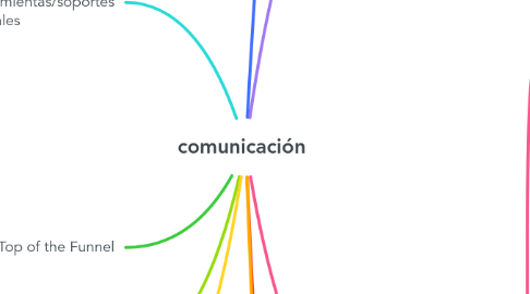 Mind Map: comunicación
