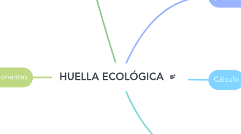 Mind Map: HUELLA ECOLÓGICA