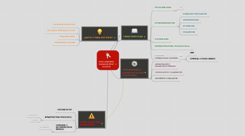 Mind Map: LMS:LEARNING MANAGEMENT SYSTEM