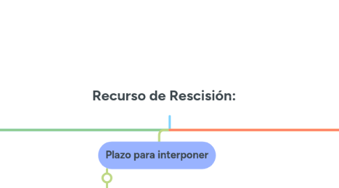Mind Map: Recurso de Rescisión: