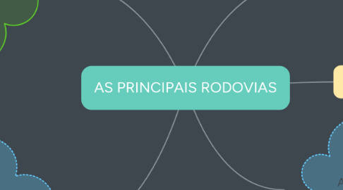Mind Map: AS PRINCIPAIS RODOVIAS