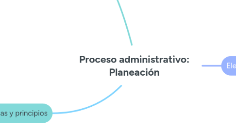 Mind Map: Proceso administrativo: Planeación