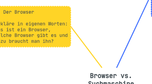 Mind Map: Browser vs. Suchmaschine