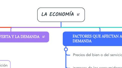Mind Map: LA ECONOMÍA
