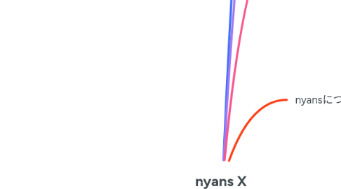 Mind Map: nyans X