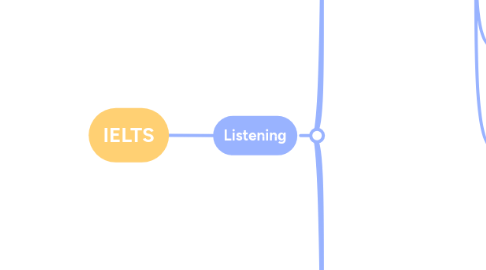 Mind Map: IELTS