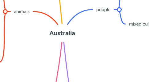 Mind Map: Australia