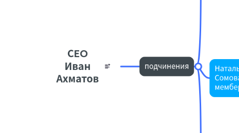 Mind Map: СEO Иван Ахматов