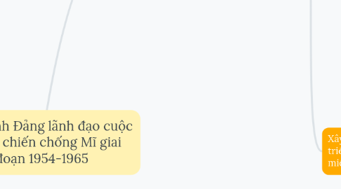 Mind Map: Quá trình Đảng lãnh đạo cuộc kháng chiến chống Mĩ giai đoạn 1954-1965