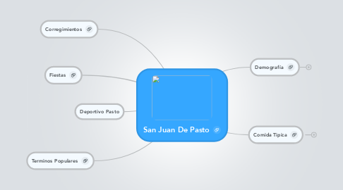 Mind Map: San Juan De Pasto