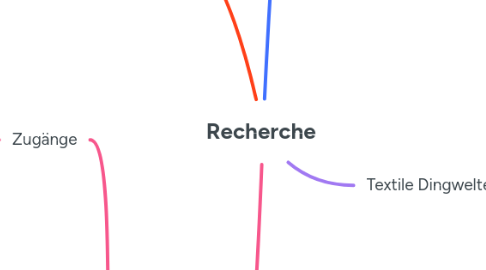 Mind Map: Recherche