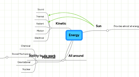 Mind Map: Energy