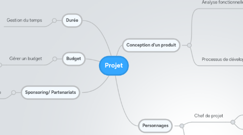 Mind Map: Projet
