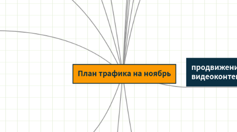 Mind Map: План трафика на ноябрь