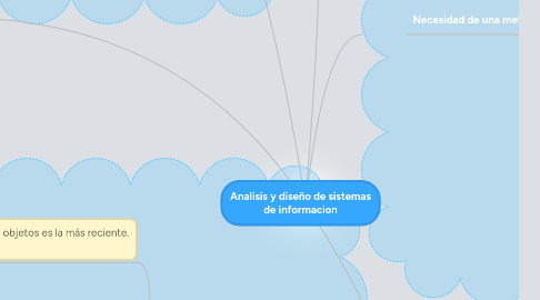 Mind Map: Analisis y diseño de sistemas de informacion