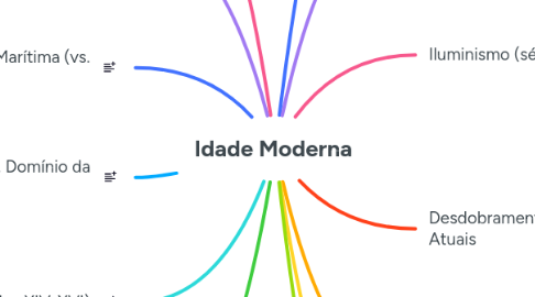 Mind Map: Idade Moderna