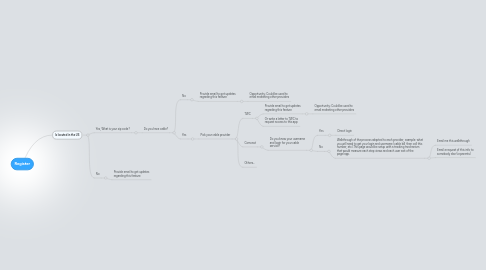 Mind Map: Register