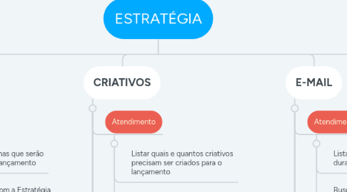 Mind Map: ESTRATÉGIA
