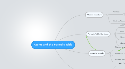 Mind Map: Atoms and the Periodic Table