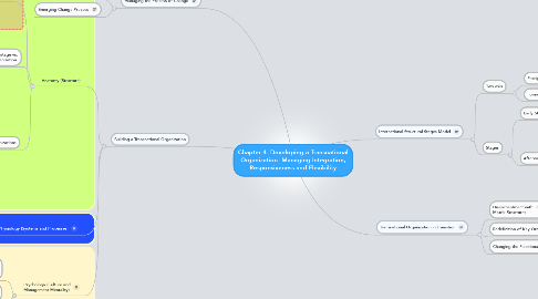 Mind Map: Chapter 4: Developing a Transnational Organization: Managing Integration, Responsiveness and Flexibility