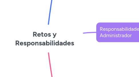Mind Map: Retos y Responsabilidades